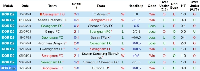 Nhận định, soi kèo Seongnam FC vs Chungbuk Cheongju, 17h00 ngày 19/6: Khó cho chủ nhà - Ảnh 1