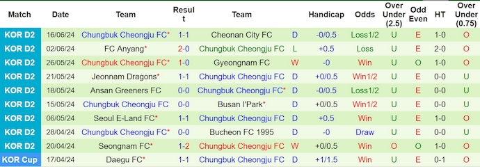 Nhận định, soi kèo Seongnam FC vs Chungbuk Cheongju, 17h00 ngày 19/6: Khó cho chủ nhà - Ảnh 2