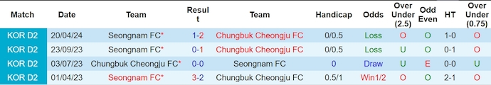 Nhận định, soi kèo Seongnam FC vs Chungbuk Cheongju, 17h00 ngày 19/6: Khó cho chủ nhà - Ảnh 3