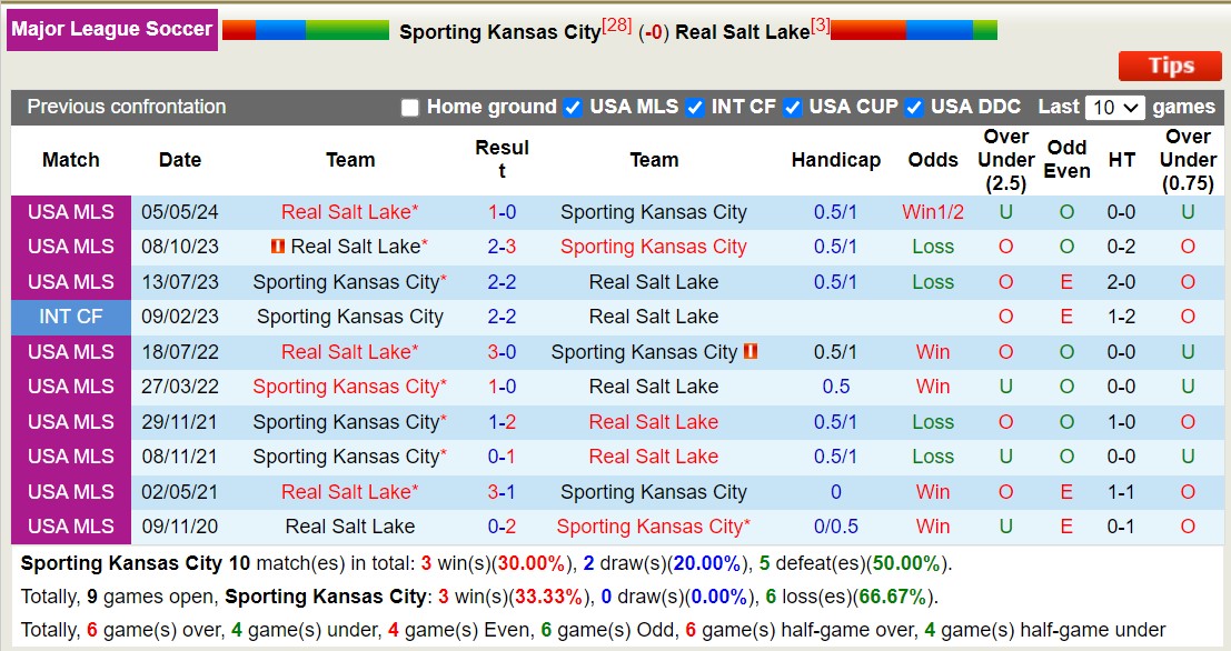 Nhận định, soi kèo Sporting Kansas City vs Real Salt Lake, 7h30 ngày 20/6: Bắt nạt chủ nhà - Ảnh 3