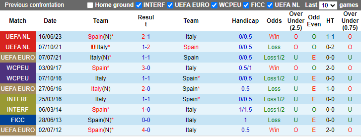 Nhận định, soi kèo Tây Ban Nha vs Italia bảng B EURO 2024, 2h00 ngày 21/6: Chiến thắng thứ 3 - Ảnh 4