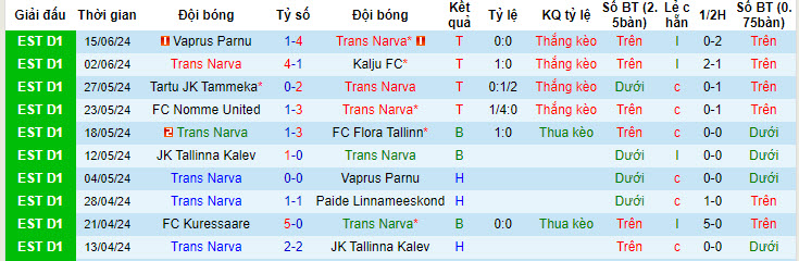 Nhận định, soi kèo Trans Narva vs FC Kuressaare, 21h00 ngày 19/6: Đòi món nợ lượt đi - Ảnh 2