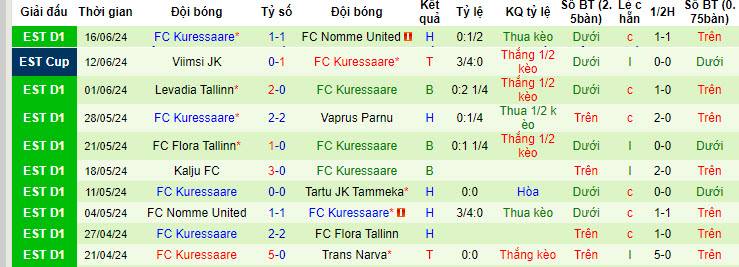 Nhận định, soi kèo Trans Narva vs FC Kuressaare, 21h00 ngày 19/6: Đòi món nợ lượt đi - Ảnh 3