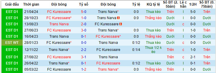 Nhận định, soi kèo Trans Narva vs FC Kuressaare, 21h00 ngày 19/6: Đòi món nợ lượt đi - Ảnh 4