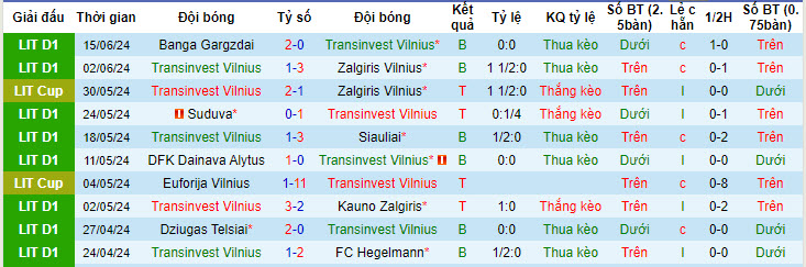 Nhận định, soi kèo TransINVEST vs FK Panevezys, 22h00 ngày 19/6: Chung kết ngược - Ảnh 2