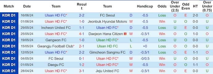 Nhận định, soi kèo Ulsan Hyundai vs Gyeongnam, 17h00 ngày 19/6: Đẳng cấp khác biệt - Ảnh 1