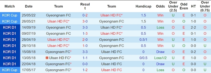 Nhận định, soi kèo Ulsan Hyundai vs Gyeongnam, 17h00 ngày 19/6: Đẳng cấp khác biệt - Ảnh 3