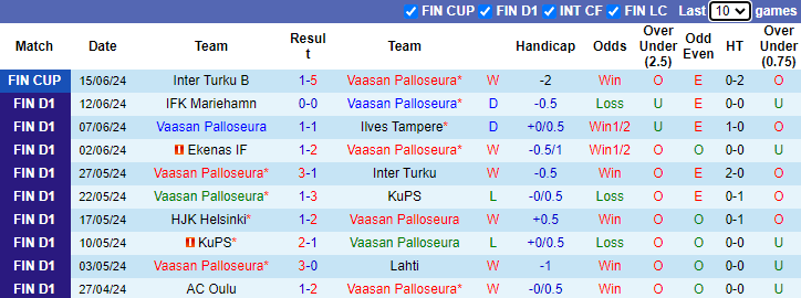 Nhận định, soi kèo Vaasan Palloseura vs AC Oulu, 1h00 ngày 20/6: Nỗi lo xa nhà - Ảnh 1