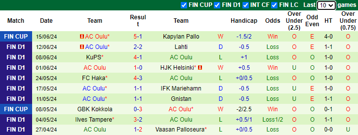 Nhận định, soi kèo Vaasan Palloseura vs AC Oulu, 1h00 ngày 20/6: Nỗi lo xa nhà - Ảnh 2