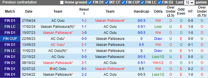 Nhận định, soi kèo Vaasan Palloseura vs AC Oulu, 1h00 ngày 20/6: Nỗi lo xa nhà - Ảnh 3