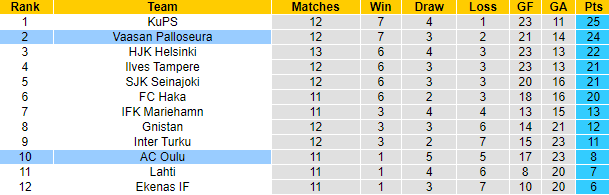 Nhận định, soi kèo Vaasan Palloseura vs AC Oulu, 1h00 ngày 20/6: Nỗi lo xa nhà - Ảnh 4