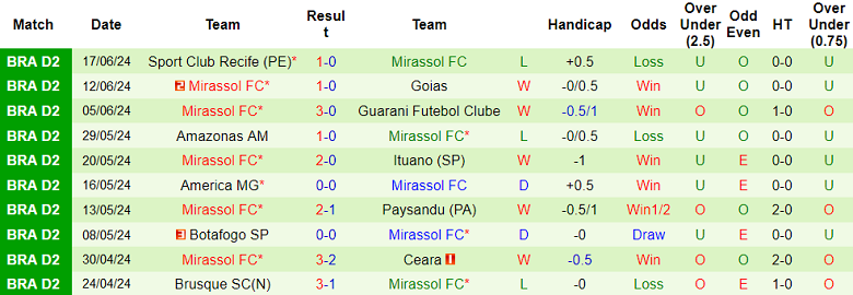 Nhận định, soi kèo Vila Nova vs Mirassol, 05h00 ngày 21/6: Chủ nhà ‘ghi điểm’ - Ảnh 2