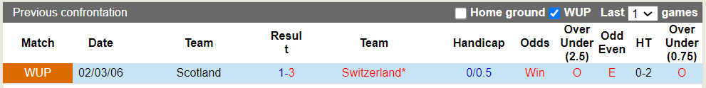 Phong độ, lịch sử đối đầu Scotland vs Thụy Sĩ, 2h00 ngày 20/6, bảng A Euro 2024 - Ảnh 1