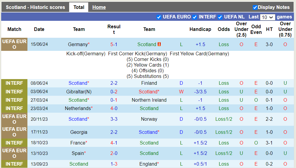 Phong độ, lịch sử đối đầu Scotland vs Thụy Sĩ, 2h00 ngày 20/6, bảng A Euro 2024 - Ảnh 2