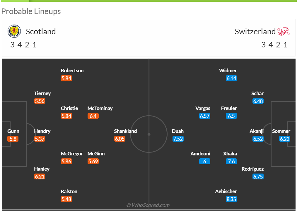 Phong độ, lịch sử đối đầu Scotland vs Thụy Sĩ, 2h00 ngày 20/6, bảng A Euro 2024 - Ảnh 4