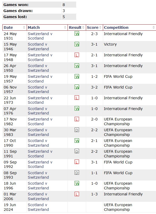 Phong độ, lịch sử đối đầu Scotland vs Thụy Sĩ, 2h00 ngày 20/6, bảng A Euro 2024 - Ảnh 5