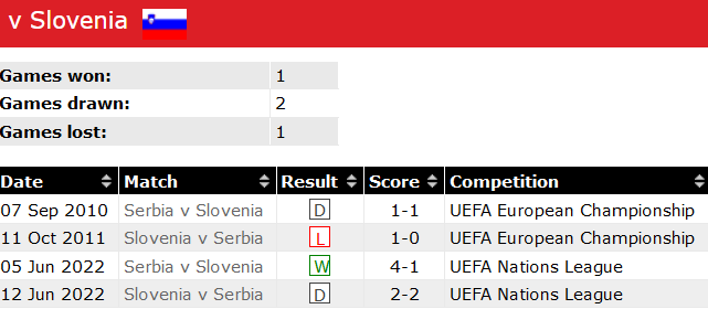 Phong độ, lịch sử đối đầu Slovenia vs Serbia, 20h00 ngày 20/6 - Ảnh 3