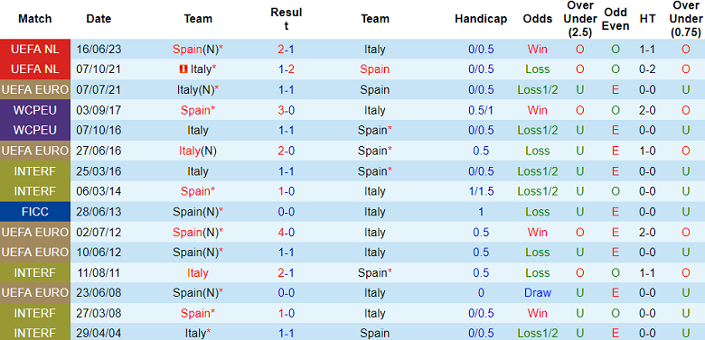 Phong độ, lịch sử đối đầu Tây Ban Nha vs Italia, 02h00 ngày 21/6 - Ảnh 3