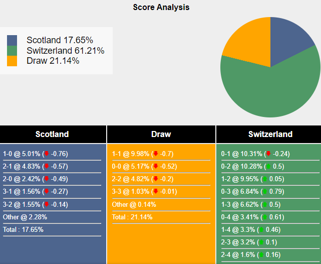 Siêu máy tính dự đoán Scotland vs Thụy Sĩ, 2h00 ngày 20/6 - Ảnh 1