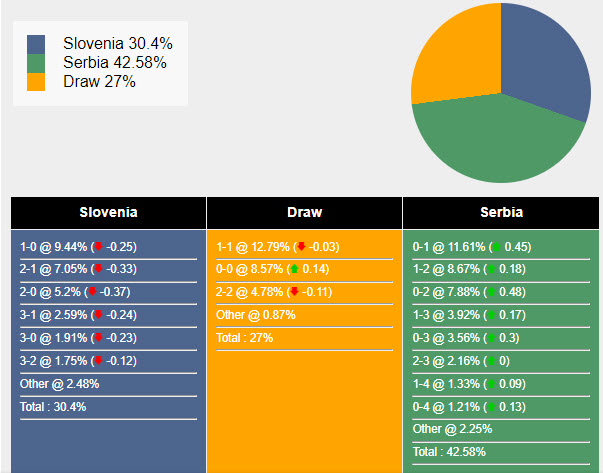 Siêu máy tính dự đoán Slovenia vs Serbia, 20h00 ngày 20/6 - Ảnh 1