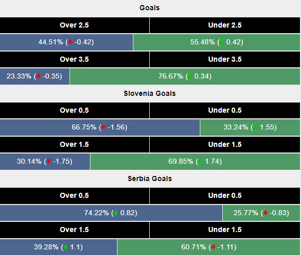 Siêu máy tính dự đoán Slovenia vs Serbia, 20h00 ngày 20/6 - Ảnh 2