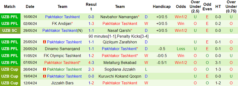 Nhận định, soi kèo AGMK vs Pakhtakor Tashkent, 22h00 ngày 21/6: Đối thủ kỵ giơ - Ảnh 2