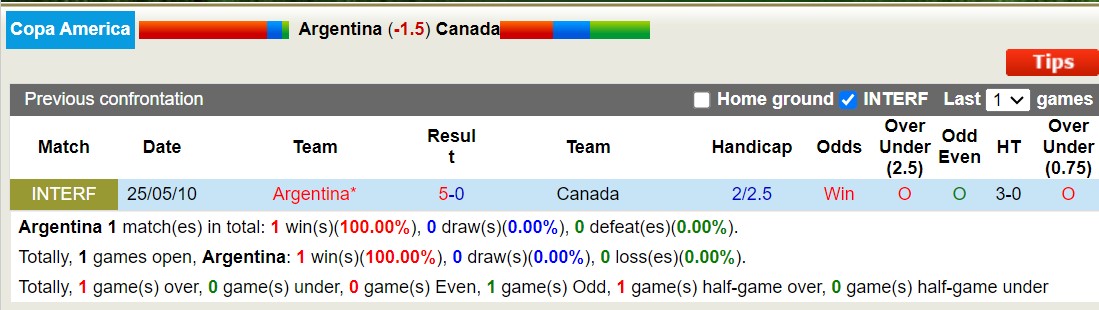 Nhận định, soi kèo Argentina vs Canada, 7h00 ngày 21/6: Không có bất ngờ - Ảnh 4