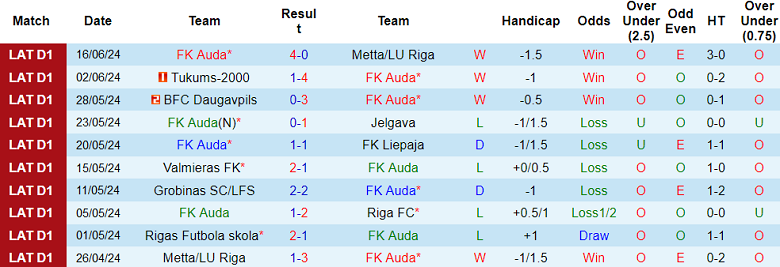 Nhận định, soi kèo Auda vs Rigas Futbola skola, 00h00 ngày 22/6: Cân kèo - Ảnh 1