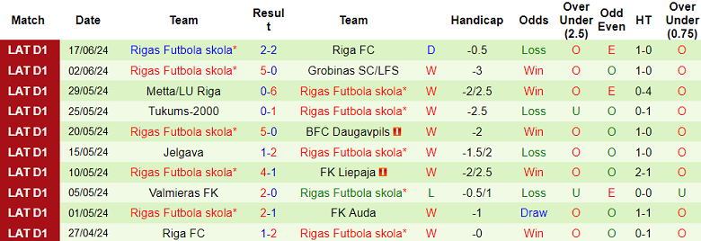 Nhận định, soi kèo Auda vs Rigas Futbola skola, 00h00 ngày 22/6: Cân kèo - Ảnh 2