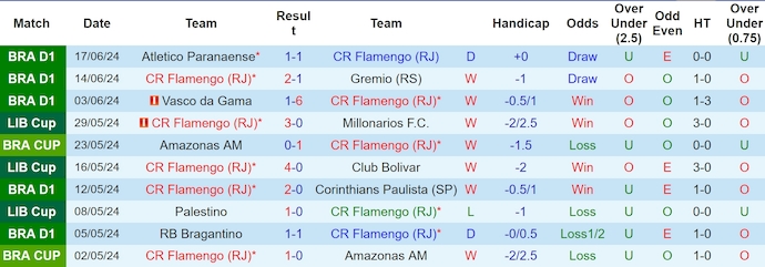 Nhận định, soi kèo Flamengo vs Bahia, 6h00 ngày 21/6: Nối dài mạch thắng - Ảnh 1