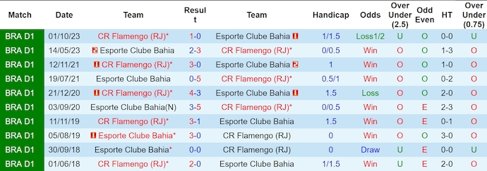 Nhận định, soi kèo Flamengo vs Bahia, 6h00 ngày 21/6: Nối dài mạch thắng - Ảnh 3