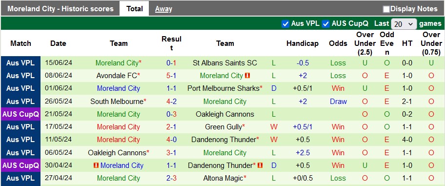 Nhận định, soi kèo Melbourne Knights vs Moreland City, 16h30 ngày 21/6 - Ảnh 2