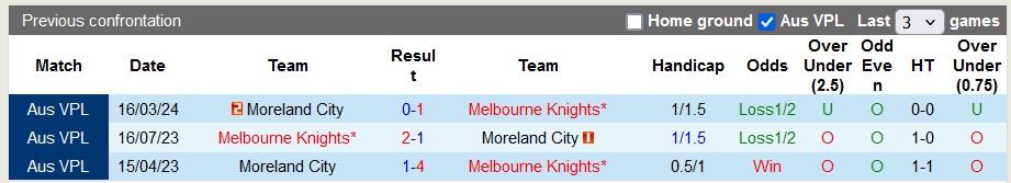 Nhận định, soi kèo Melbourne Knights vs Moreland City, 16h30 ngày 21/6 - Ảnh 3