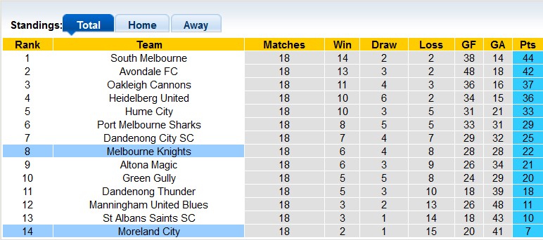 Nhận định, soi kèo Melbourne Knights vs Moreland City, 16h30 ngày 21/6 - Ảnh 4