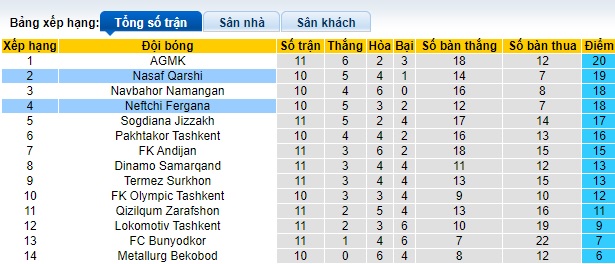 Nhận định, soi kèo Nasaf Qarshi vs Neftchi Fergana, 22h00 ngày 20/6: Bệ phóng sân nhà - Ảnh 1