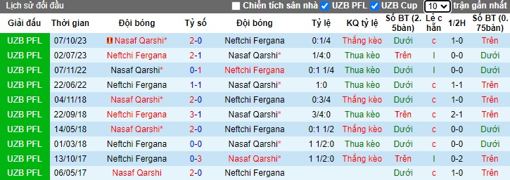 Nhận định, soi kèo Nasaf Qarshi vs Neftchi Fergana, 22h00 ngày 20/6: Bệ phóng sân nhà - Ảnh 2