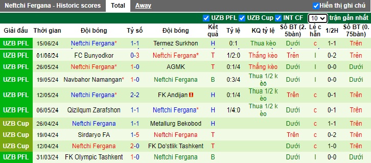 Nhận định, soi kèo Nasaf Qarshi vs Neftchi Fergana, 22h00 ngày 20/6: Bệ phóng sân nhà - Ảnh 3