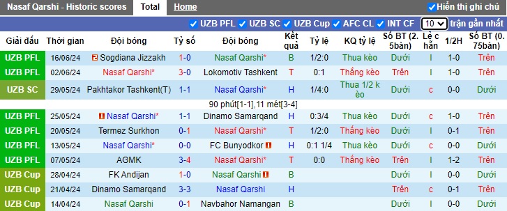 Nhận định, soi kèo Nasaf Qarshi vs Neftchi Fergana, 22h00 ngày 20/6: Bệ phóng sân nhà - Ảnh 4