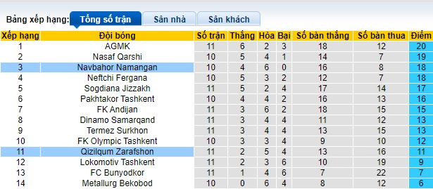 Nhận định, soi kèo Navbahor vs Qizilqum Zarafshon, 22h00 ngày 20/6: Khó thắng cách biệt - Ảnh 1