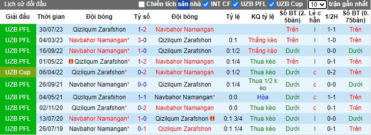 Nhận định, soi kèo Navbahor vs Qizilqum Zarafshon, 22h00 ngày 20/6: Khó thắng cách biệt - Ảnh 2