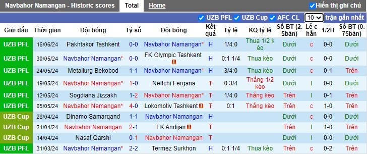 Nhận định, soi kèo Navbahor vs Qizilqum Zarafshon, 22h00 ngày 20/6: Khó thắng cách biệt - Ảnh 4