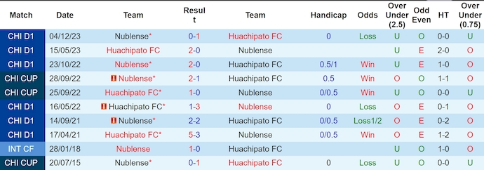 Nhận định, soi kèo Nublense vs Huachipato FC, 2h00 ngày 21/6: Ưu thế cho chủ nhà - Ảnh 3