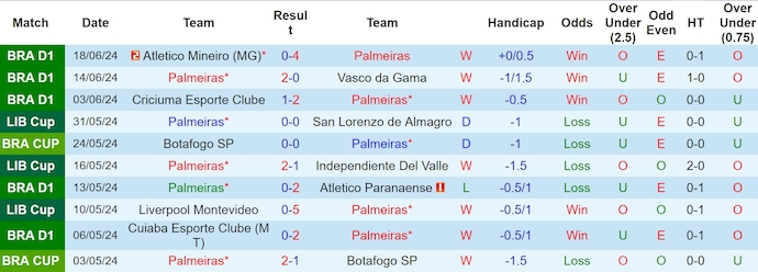 Nhận định, soi kèo Palmeiras vs RB Bragantino, 7h30 ngày 21/6: Không dễ cho chủ nhà - Ảnh 1