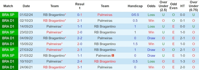 Nhận định, soi kèo Palmeiras vs RB Bragantino, 7h30 ngày 21/6: Không dễ cho chủ nhà - Ảnh 3