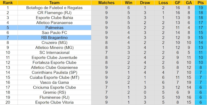 Nhận định, soi kèo Palmeiras vs RB Bragantino, 7h30 ngày 21/6: Không dễ cho chủ nhà - Ảnh 4