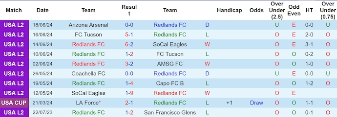 Nhận định, soi kèo Redlands FC vs Ventura County Fusion, 9h00 ngày 21/6: Khó cản đội khách - Ảnh 1