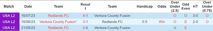 Nhận định, soi kèo Redlands FC vs Ventura County Fusion, 9h00 ngày 21/6: Khó cản đội khách - Ảnh 3