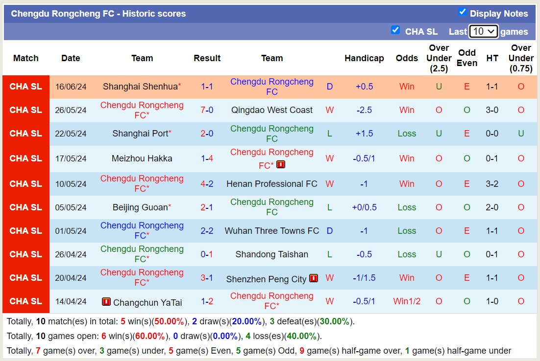 Nhận định, soi kèo Shanghai Changning vs Chengdu Rongcheng FC, 15h00 ngày 21/6: Tưng bừng bắn phá - Ảnh 2