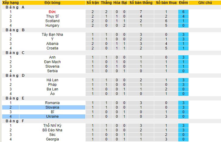 Nhận định, soi kèo Slovakia vs Ukraine bảng E Euro 2024, 20h00 ngày 21/6: Sớm chia tay - Ảnh 7