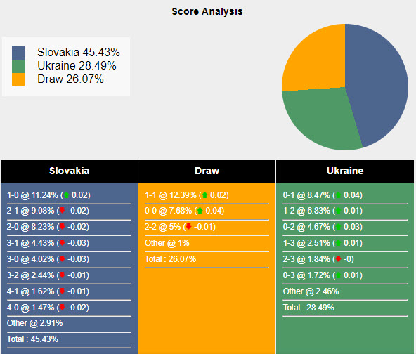 Nhận định, soi kèo Slovakia vs Ukraine bảng E Euro 2024, 20h00 ngày 21/6: Sớm chia tay - Ảnh 8